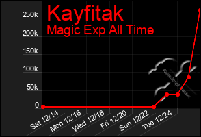 Total Graph of Kayfitak