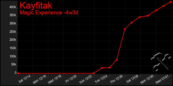 Last 31 Days Graph of Kayfitak