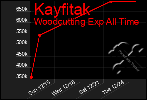 Total Graph of Kayfitak