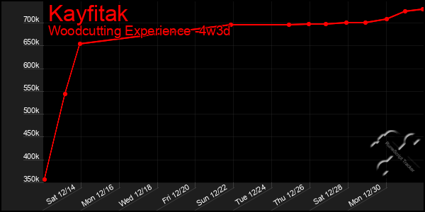 Last 31 Days Graph of Kayfitak