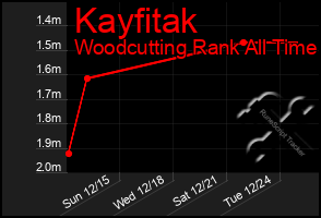 Total Graph of Kayfitak