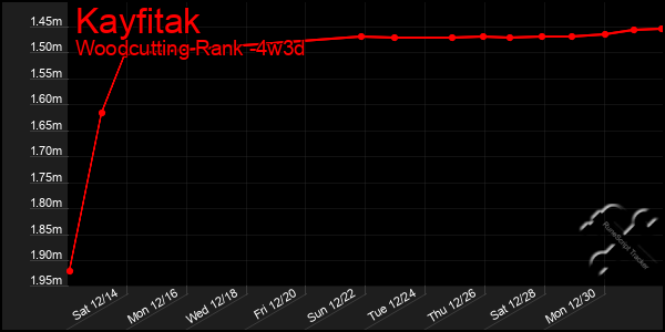 Last 31 Days Graph of Kayfitak