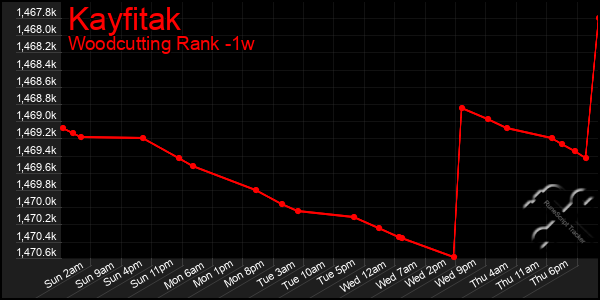 Last 7 Days Graph of Kayfitak