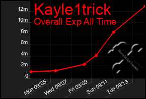 Total Graph of Kayle1trick