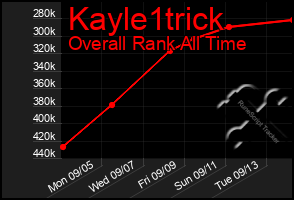Total Graph of Kayle1trick