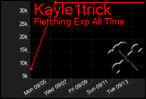 Total Graph of Kayle1trick