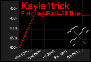 Total Graph of Kayle1trick
