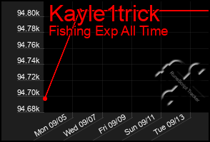 Total Graph of Kayle1trick