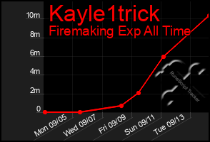 Total Graph of Kayle1trick