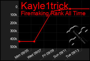 Total Graph of Kayle1trick
