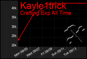 Total Graph of Kayle1trick