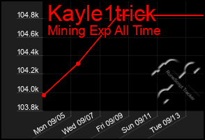 Total Graph of Kayle1trick