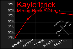 Total Graph of Kayle1trick