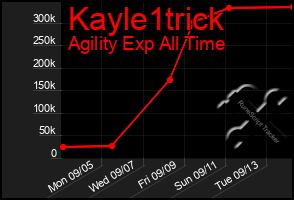 Total Graph of Kayle1trick