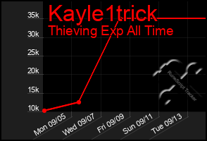 Total Graph of Kayle1trick
