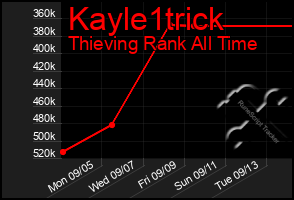 Total Graph of Kayle1trick