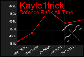 Total Graph of Kayle1trick