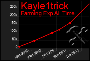 Total Graph of Kayle1trick