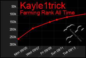 Total Graph of Kayle1trick