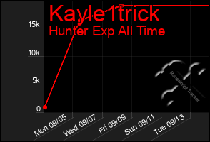 Total Graph of Kayle1trick