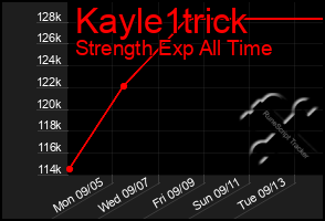 Total Graph of Kayle1trick