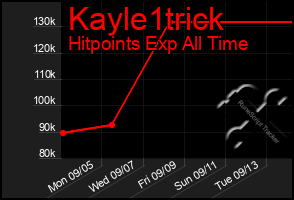 Total Graph of Kayle1trick