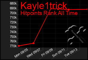 Total Graph of Kayle1trick