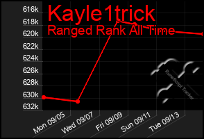 Total Graph of Kayle1trick