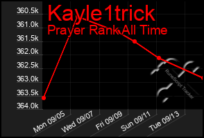 Total Graph of Kayle1trick
