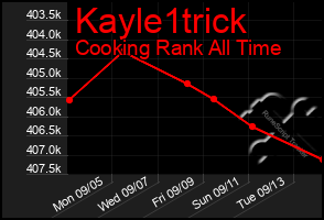 Total Graph of Kayle1trick