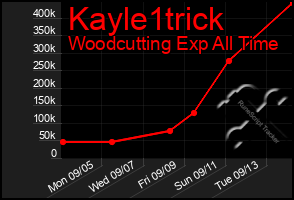 Total Graph of Kayle1trick