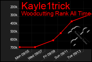 Total Graph of Kayle1trick