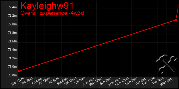 Last 31 Days Graph of Kayleighw91