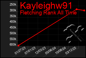 Total Graph of Kayleighw91