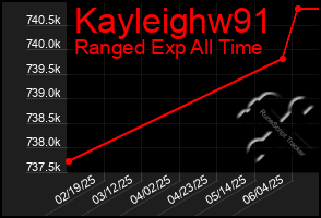 Total Graph of Kayleighw91