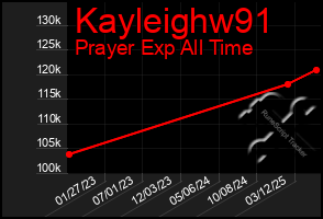 Total Graph of Kayleighw91
