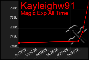 Total Graph of Kayleighw91