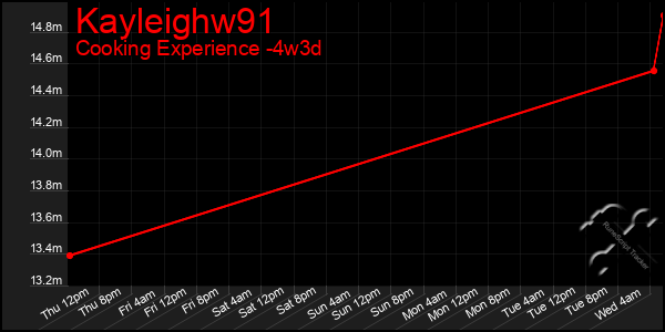 Last 31 Days Graph of Kayleighw91