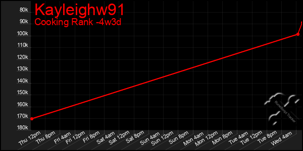 Last 31 Days Graph of Kayleighw91