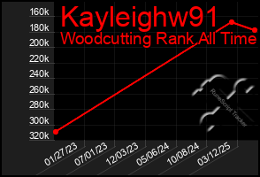 Total Graph of Kayleighw91