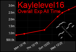 Total Graph of Kaylelevel16