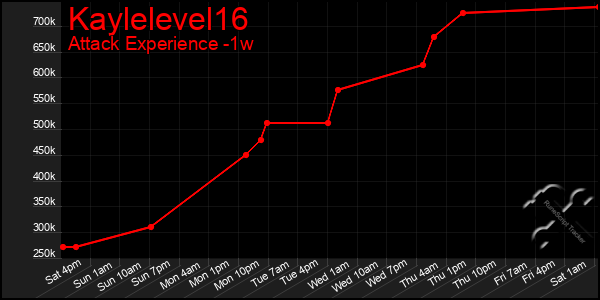 Last 7 Days Graph of Kaylelevel16