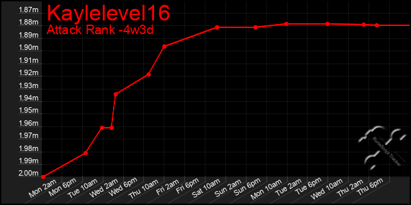 Last 31 Days Graph of Kaylelevel16