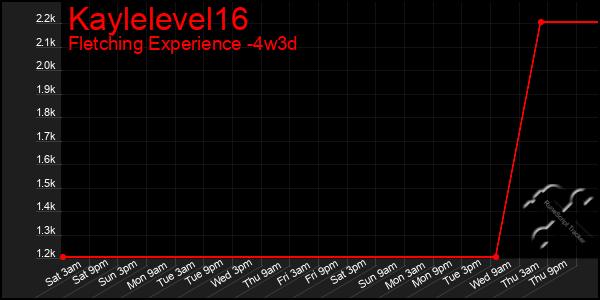 Last 31 Days Graph of Kaylelevel16