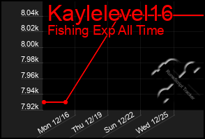 Total Graph of Kaylelevel16