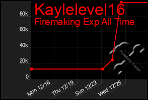 Total Graph of Kaylelevel16