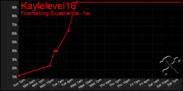 Last 7 Days Graph of Kaylelevel16