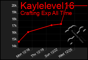 Total Graph of Kaylelevel16