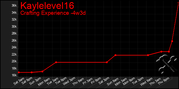 Last 31 Days Graph of Kaylelevel16