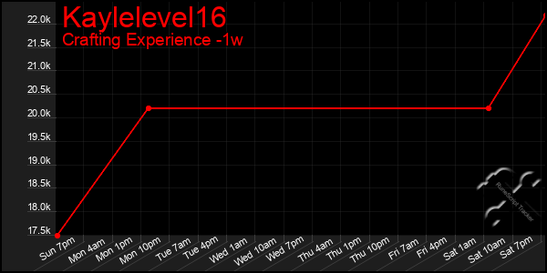 Last 7 Days Graph of Kaylelevel16